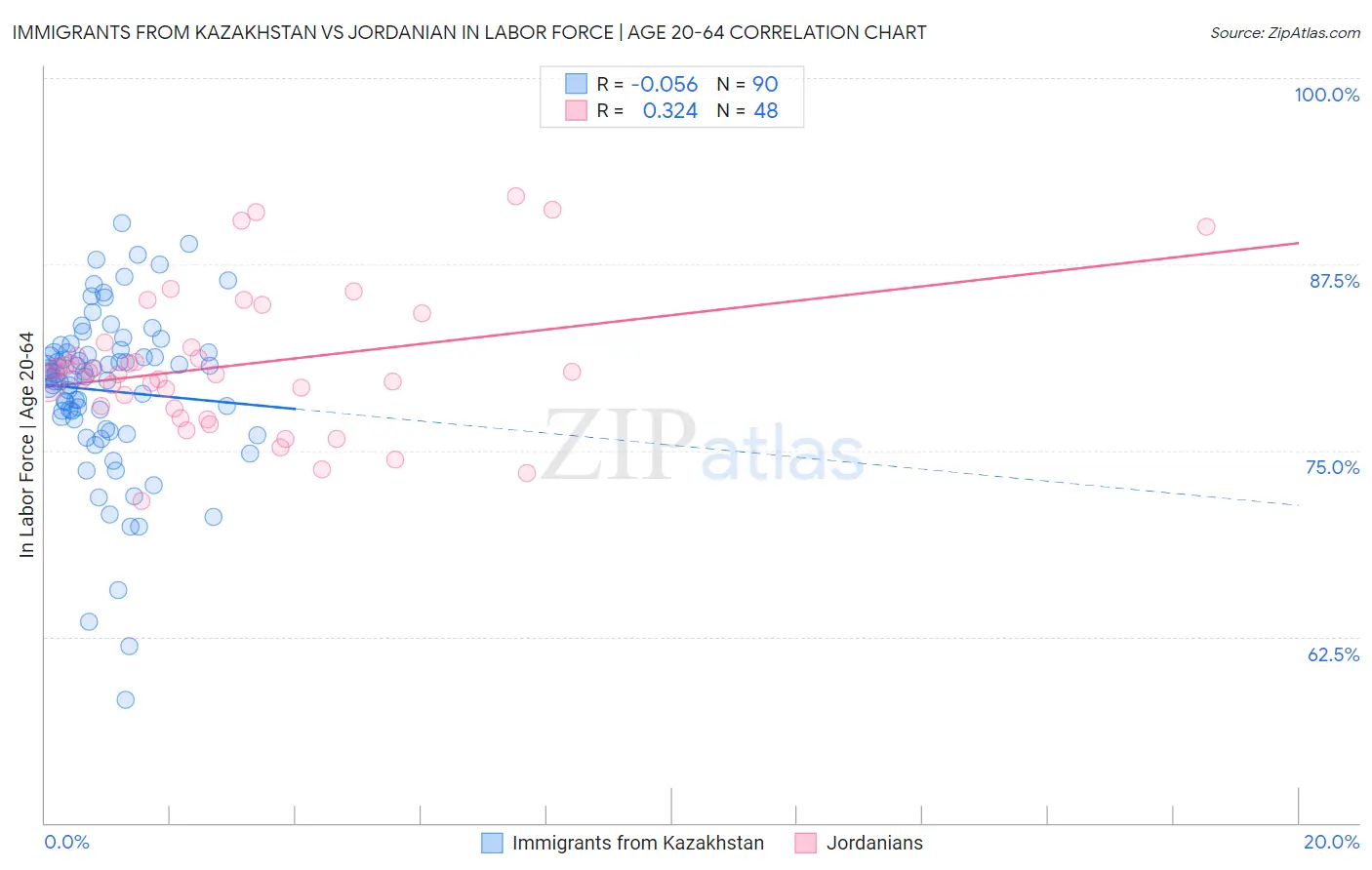 Immigrants from Kazakhstan vs Jordanian In Labor Force | Age 20-64