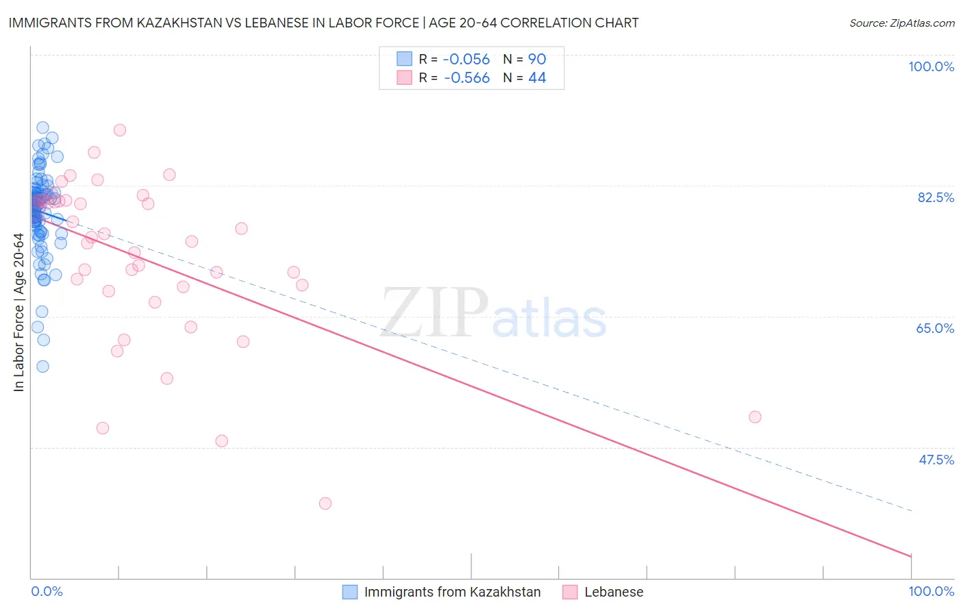 Immigrants from Kazakhstan vs Lebanese In Labor Force | Age 20-64