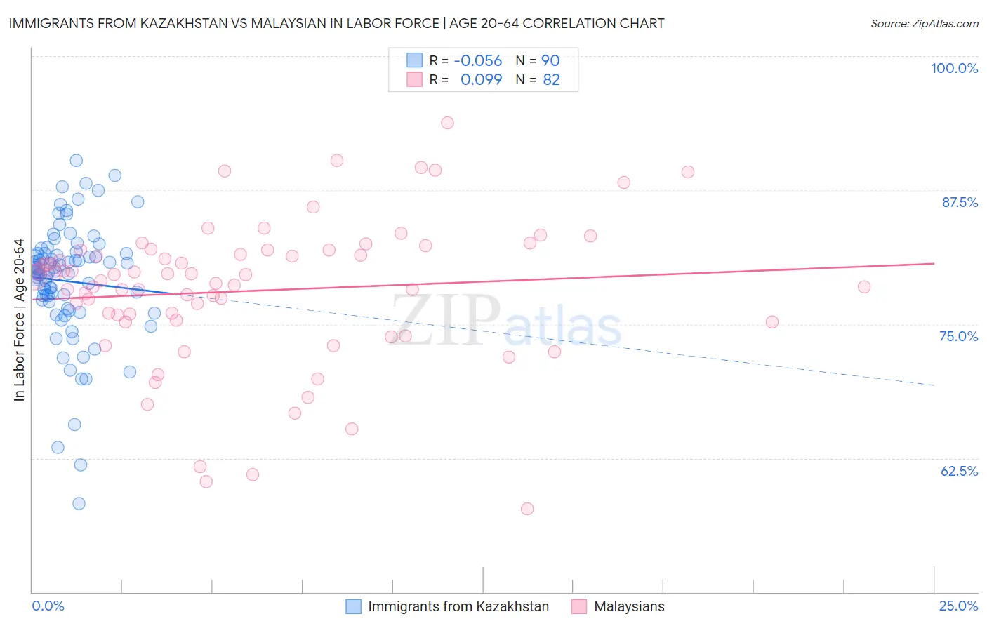 Immigrants from Kazakhstan vs Malaysian In Labor Force | Age 20-64