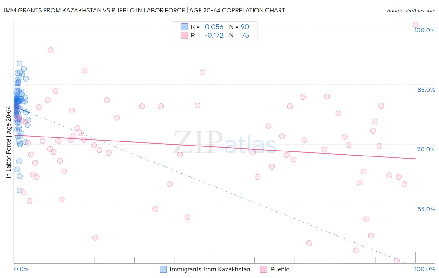 Immigrants from Kazakhstan vs Pueblo In Labor Force | Age 20-64