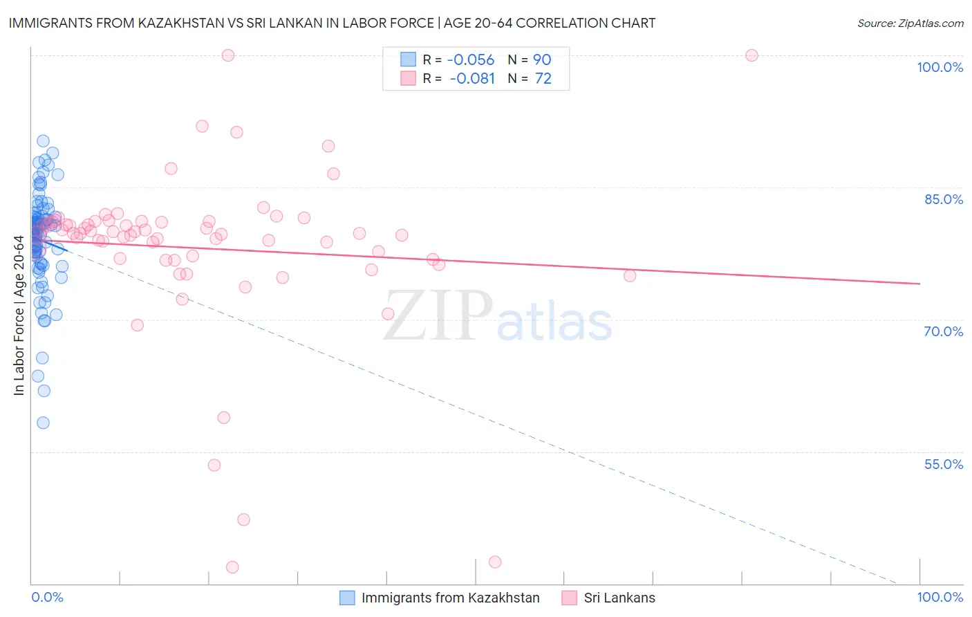 Immigrants from Kazakhstan vs Sri Lankan In Labor Force | Age 20-64