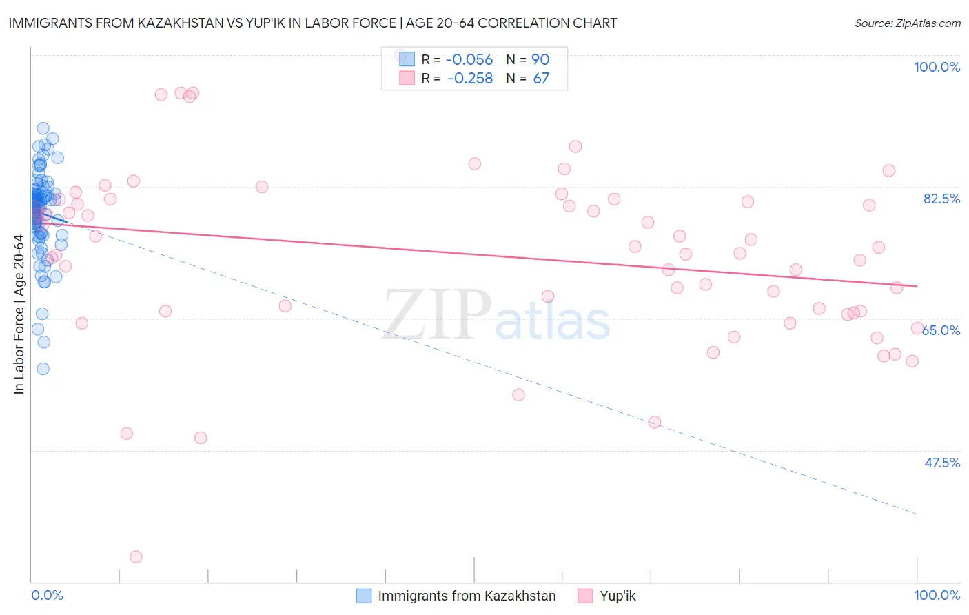 Immigrants from Kazakhstan vs Yup'ik In Labor Force | Age 20-64