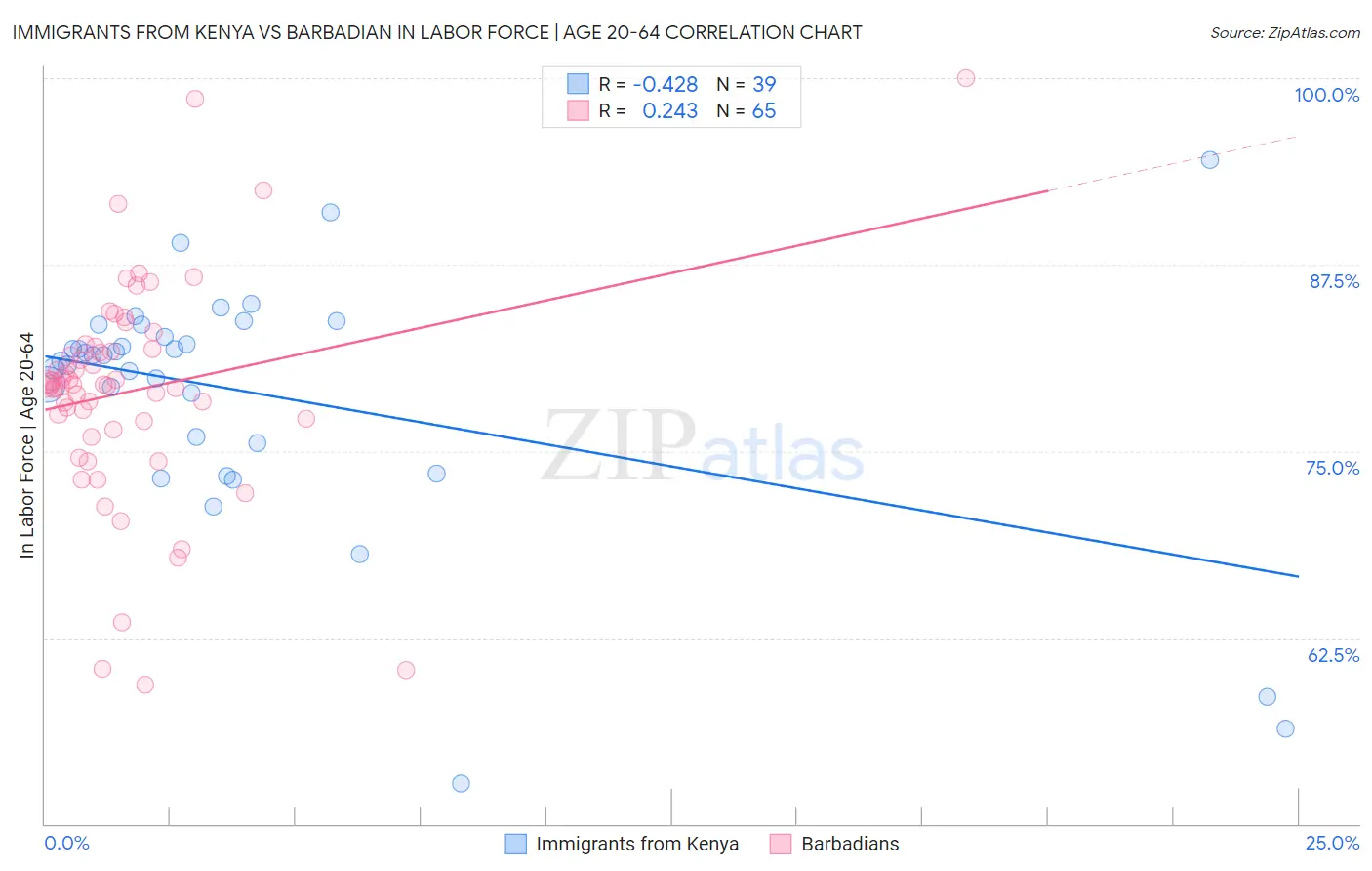 Immigrants from Kenya vs Barbadian In Labor Force | Age 20-64