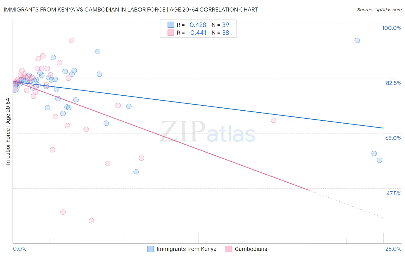 Immigrants from Kenya vs Cambodian In Labor Force | Age 20-64