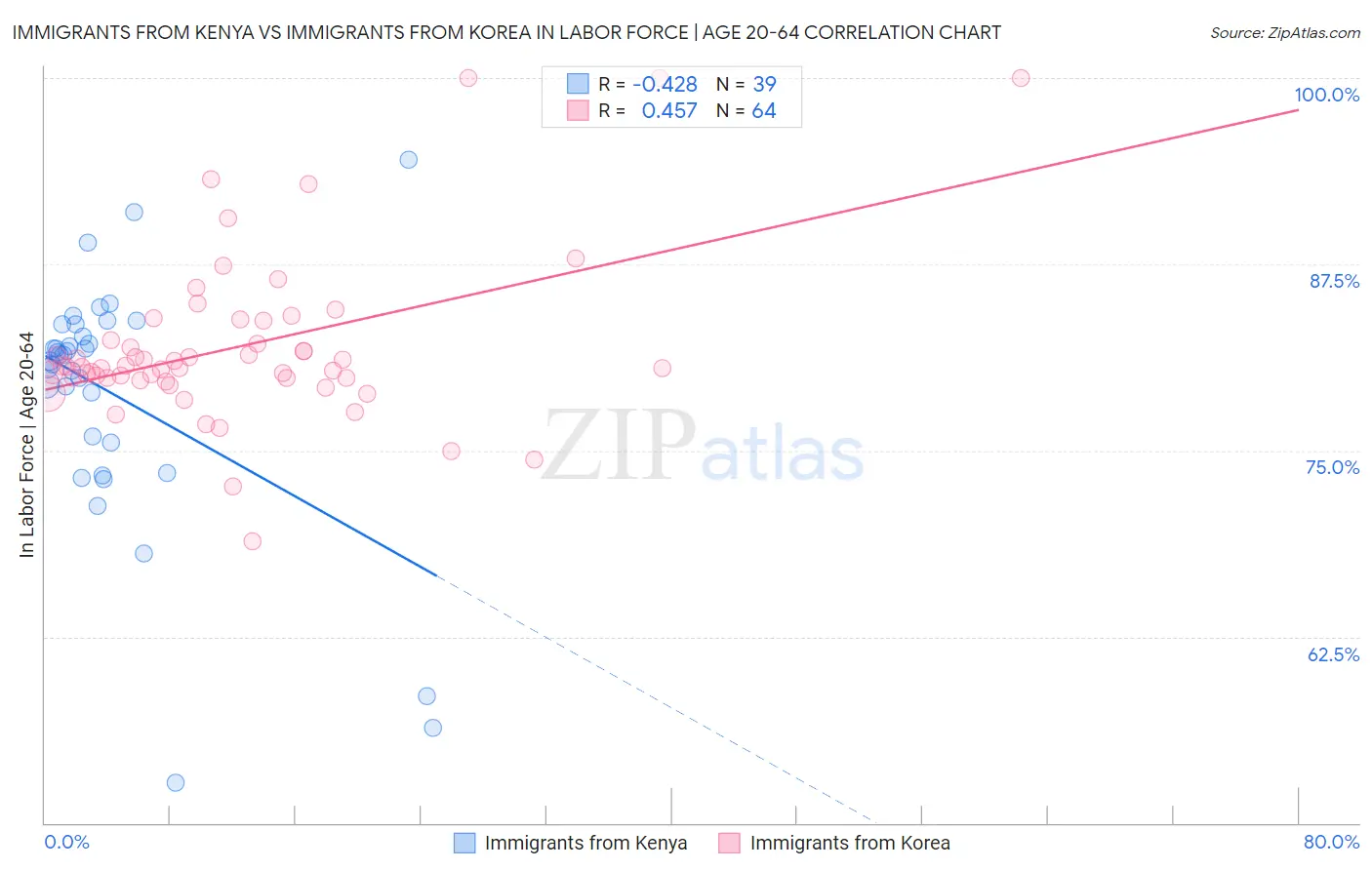 Immigrants from Kenya vs Immigrants from Korea In Labor Force | Age 20-64