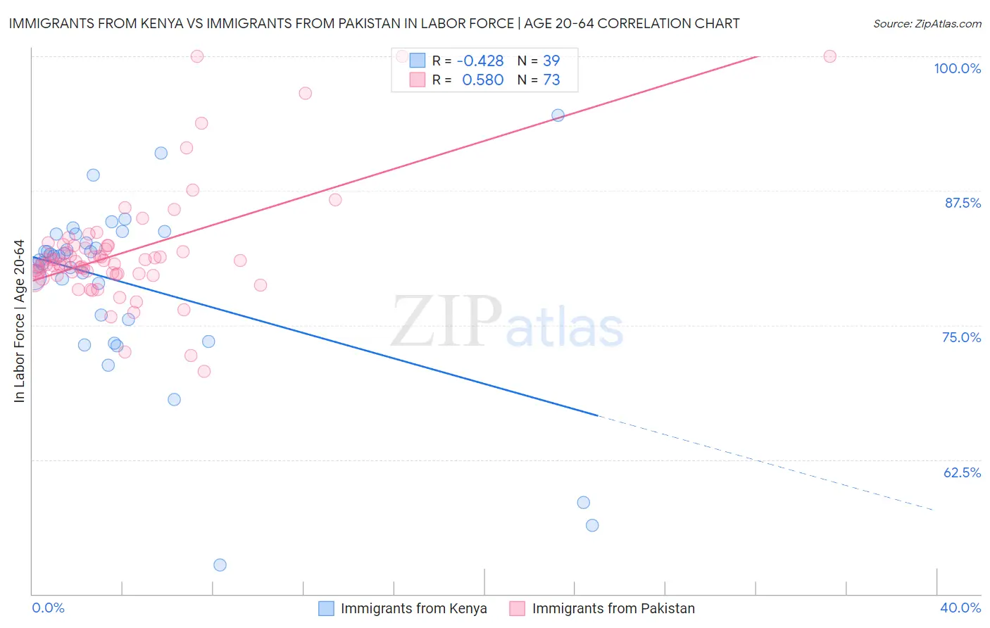 Immigrants from Kenya vs Immigrants from Pakistan In Labor Force | Age 20-64