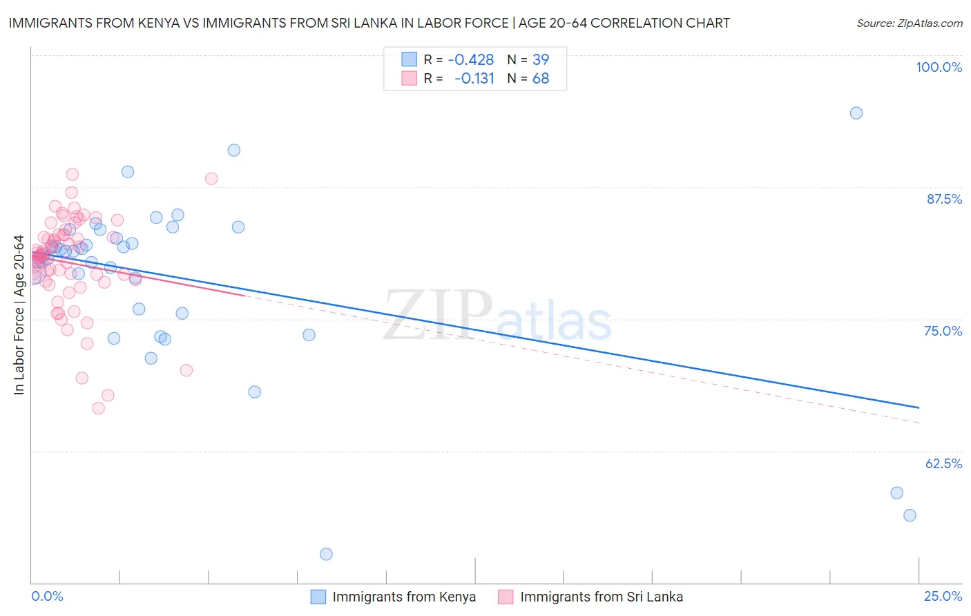 Immigrants from Kenya vs Immigrants from Sri Lanka In Labor Force | Age 20-64