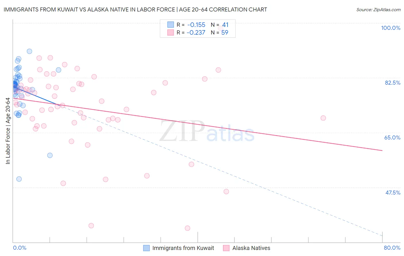 Immigrants from Kuwait vs Alaska Native In Labor Force | Age 20-64