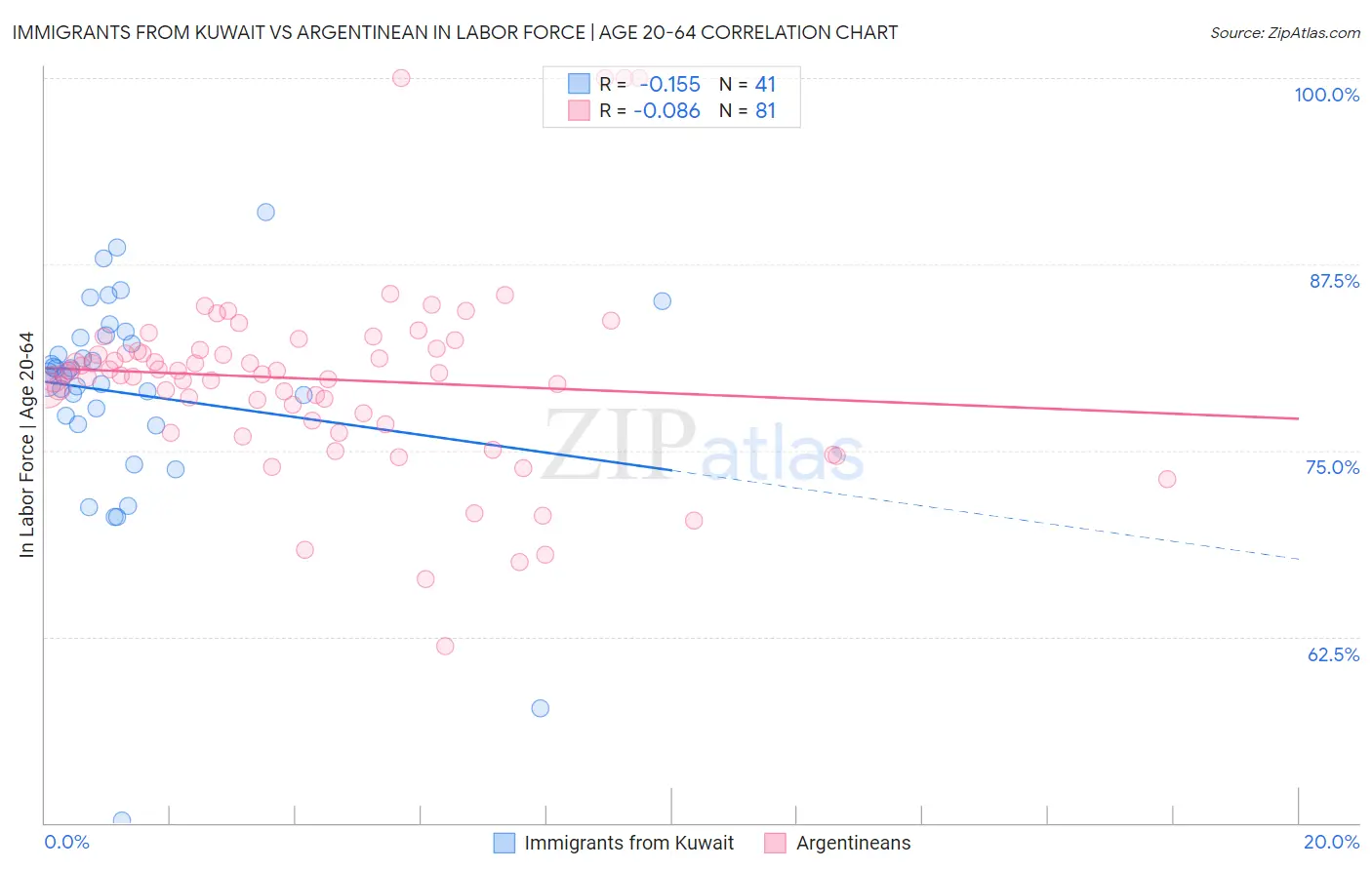 Immigrants from Kuwait vs Argentinean In Labor Force | Age 20-64