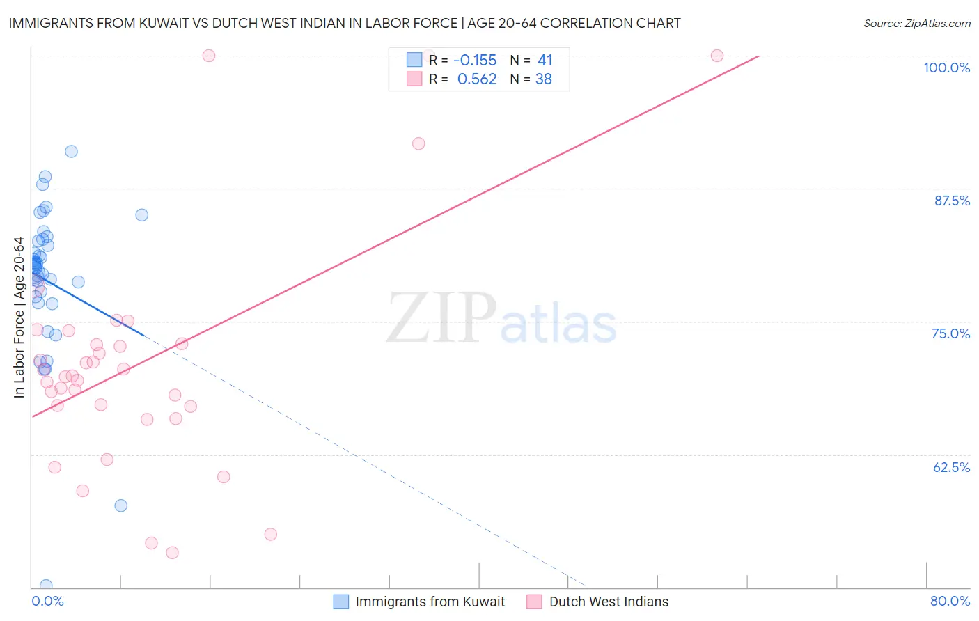 Immigrants from Kuwait vs Dutch West Indian In Labor Force | Age 20-64