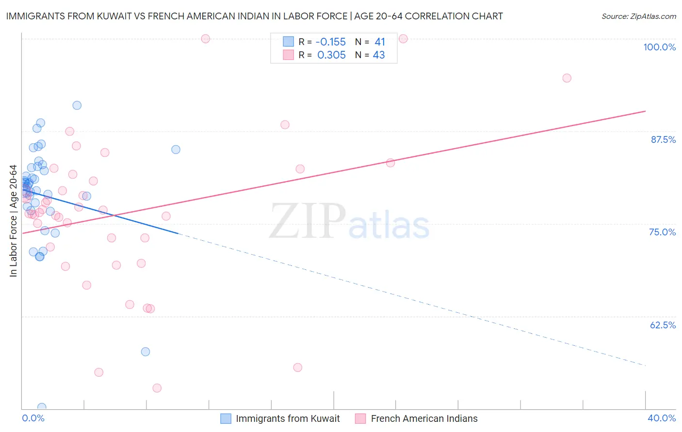 Immigrants from Kuwait vs French American Indian In Labor Force | Age 20-64