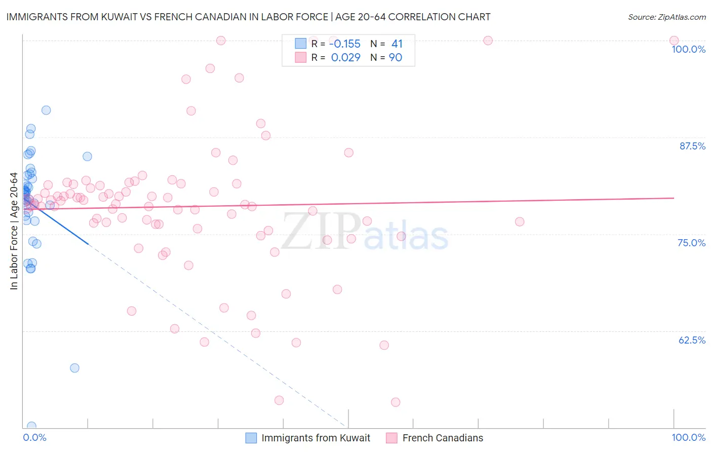 Immigrants from Kuwait vs French Canadian In Labor Force | Age 20-64