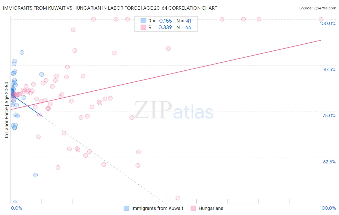 Immigrants from Kuwait vs Hungarian In Labor Force | Age 20-64