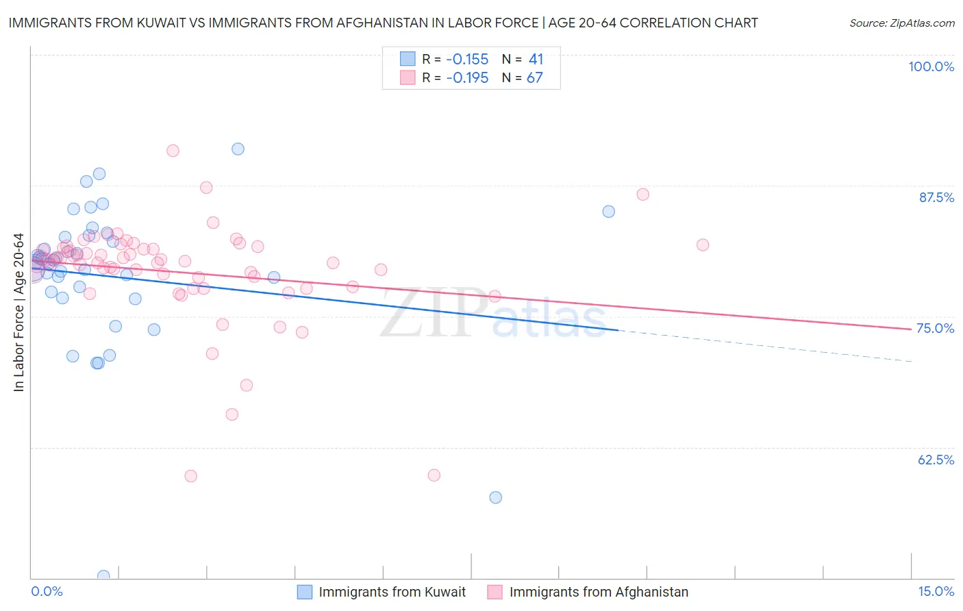 Immigrants from Kuwait vs Immigrants from Afghanistan In Labor Force | Age 20-64