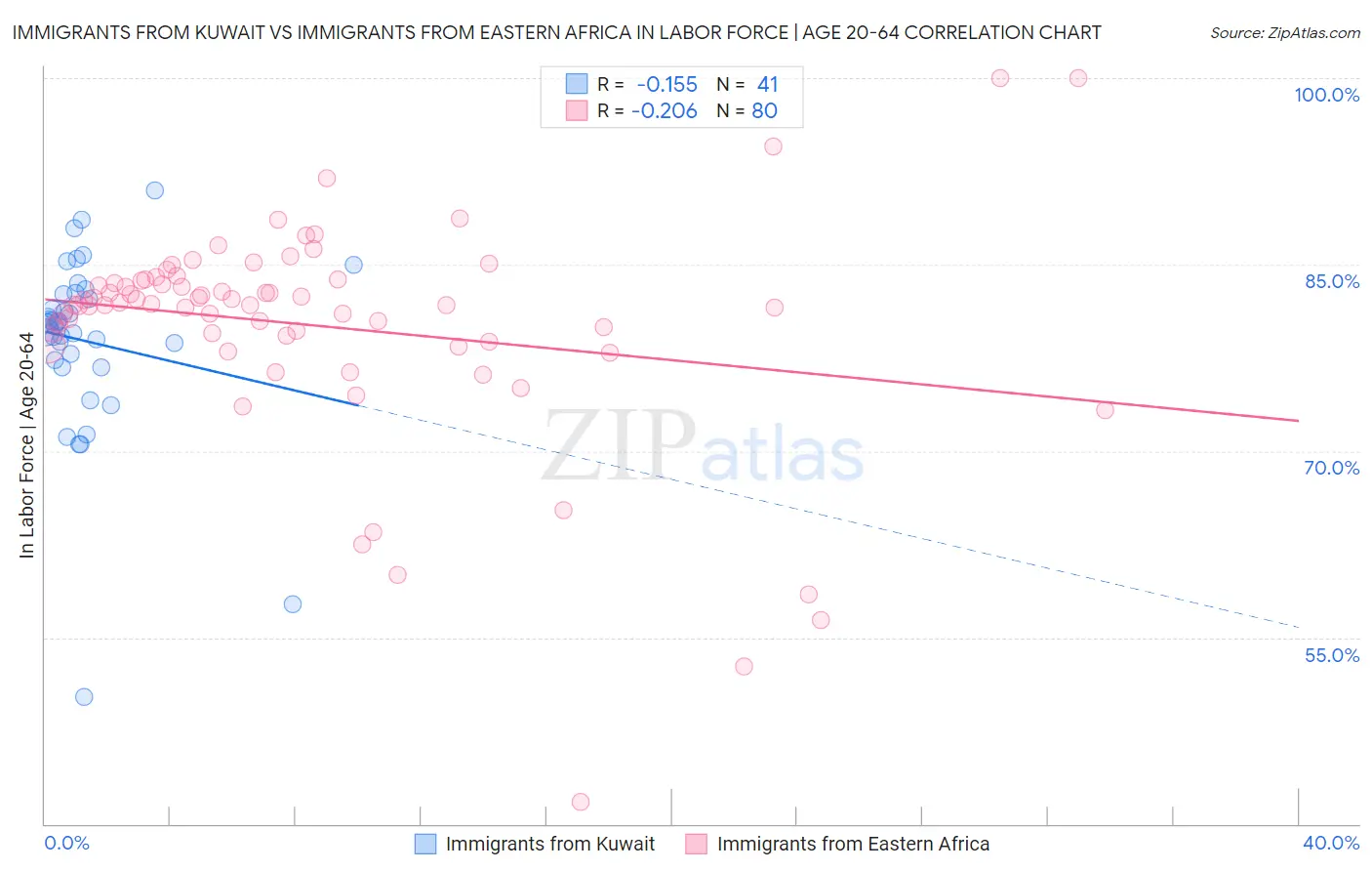 Immigrants from Kuwait vs Immigrants from Eastern Africa In Labor Force | Age 20-64