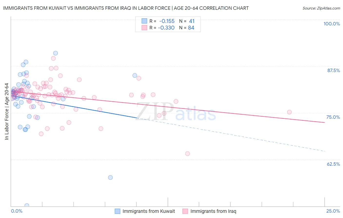Immigrants from Kuwait vs Immigrants from Iraq In Labor Force | Age 20-64