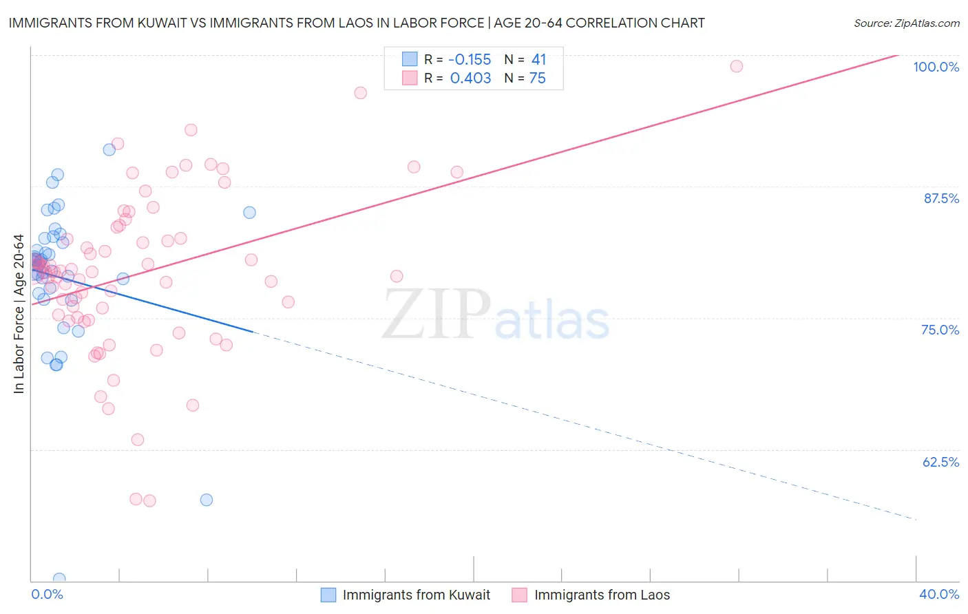 Immigrants from Kuwait vs Immigrants from Laos In Labor Force | Age 20-64