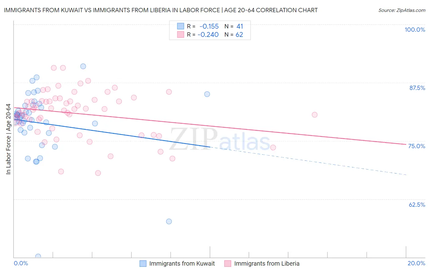 Immigrants from Kuwait vs Immigrants from Liberia In Labor Force | Age 20-64