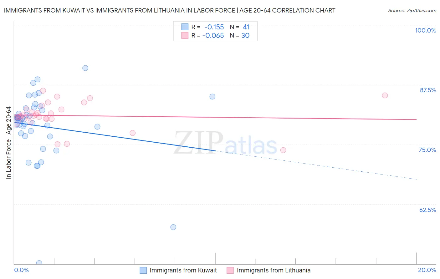 Immigrants from Kuwait vs Immigrants from Lithuania In Labor Force | Age 20-64