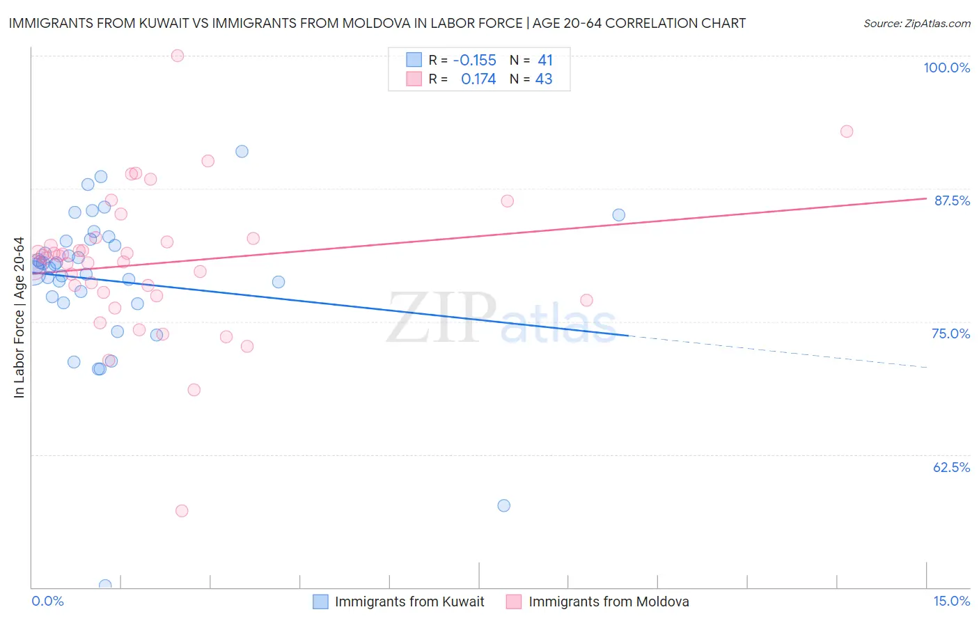 Immigrants from Kuwait vs Immigrants from Moldova In Labor Force | Age 20-64