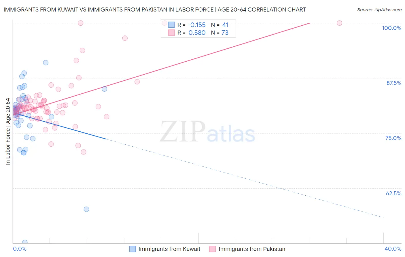 Immigrants from Kuwait vs Immigrants from Pakistan In Labor Force | Age 20-64