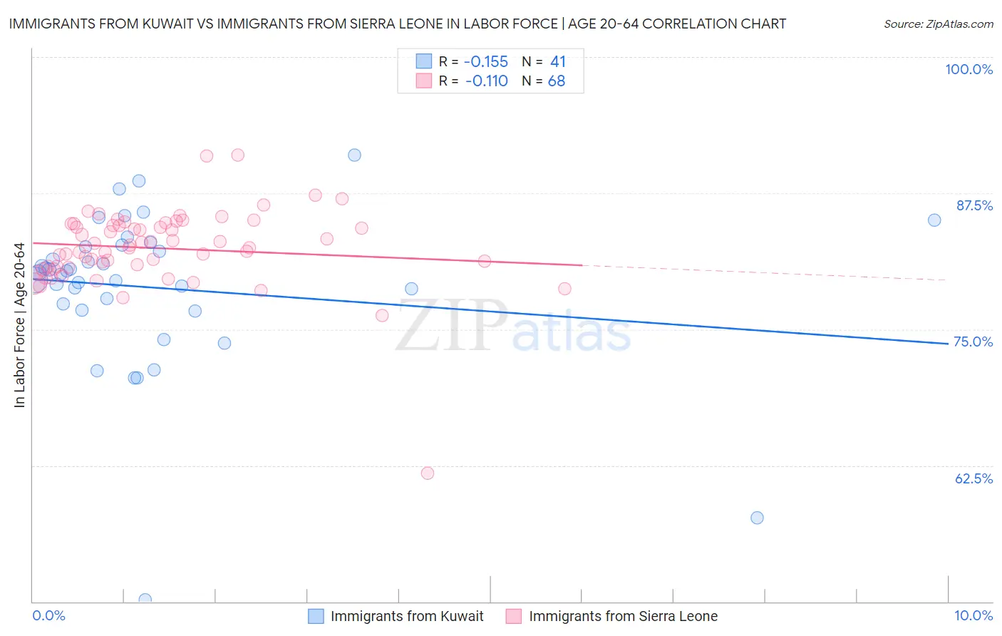 Immigrants from Kuwait vs Immigrants from Sierra Leone In Labor Force | Age 20-64