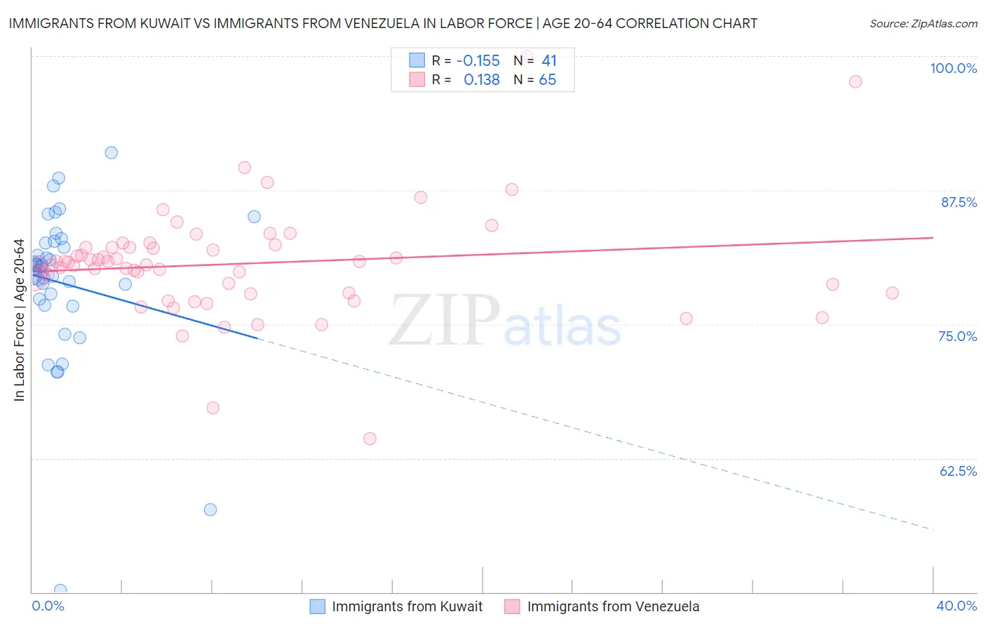 Immigrants from Kuwait vs Immigrants from Venezuela In Labor Force | Age 20-64