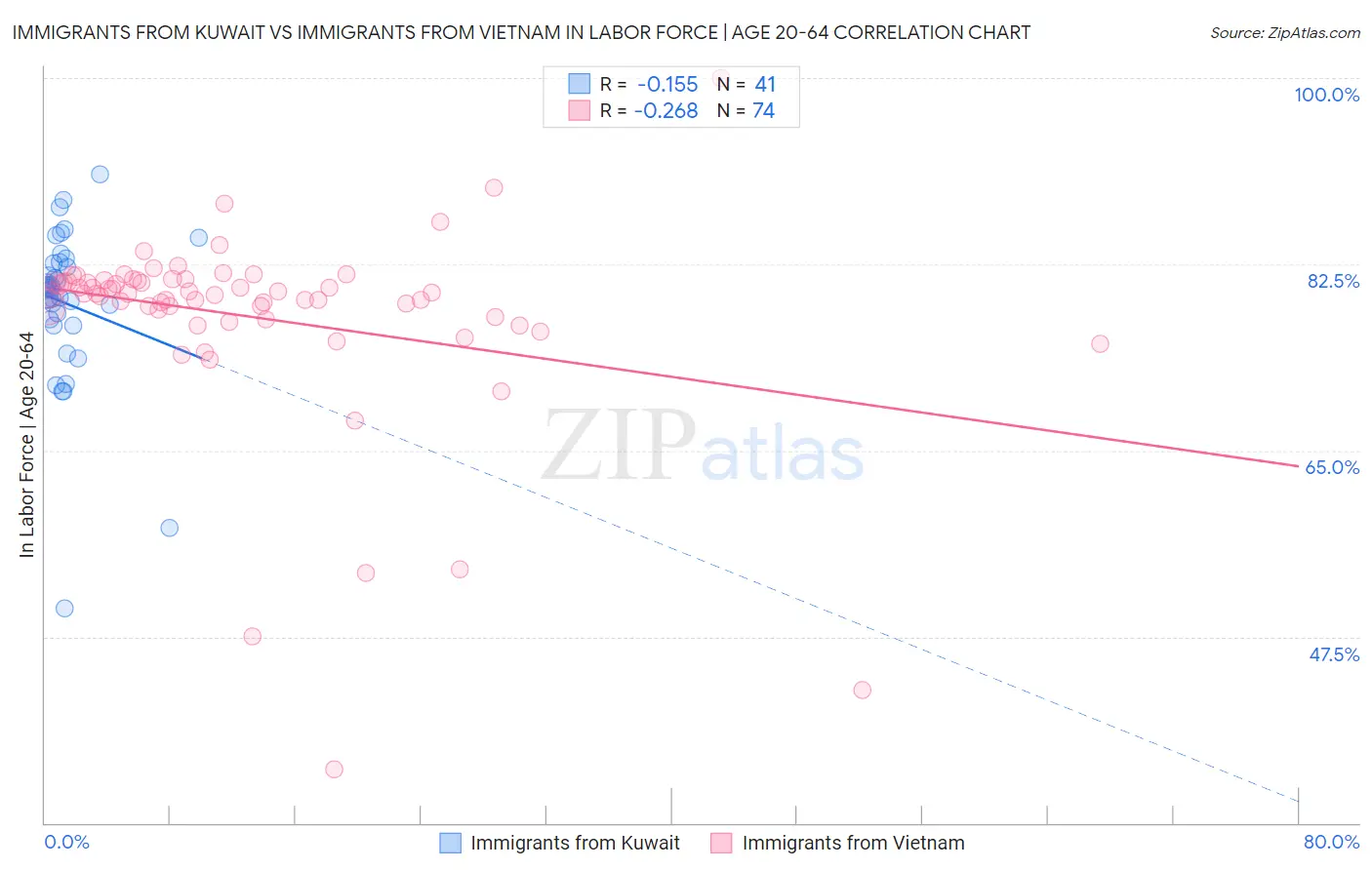 Immigrants from Kuwait vs Immigrants from Vietnam In Labor Force | Age 20-64