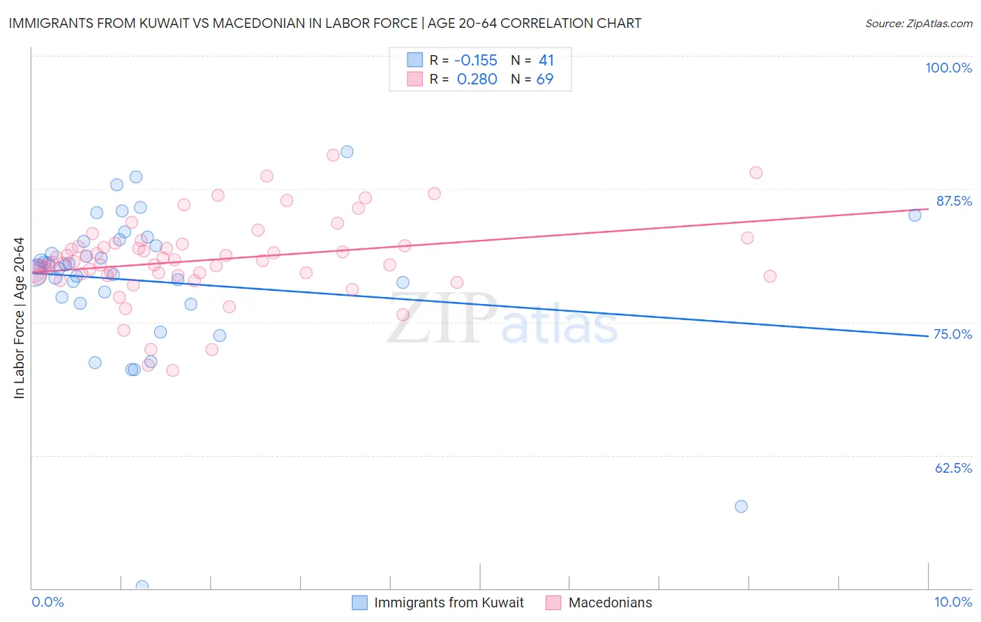 Immigrants from Kuwait vs Macedonian In Labor Force | Age 20-64