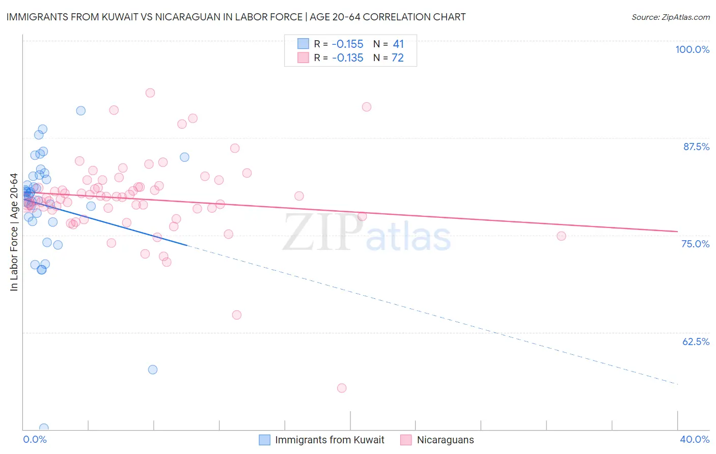 Immigrants from Kuwait vs Nicaraguan In Labor Force | Age 20-64