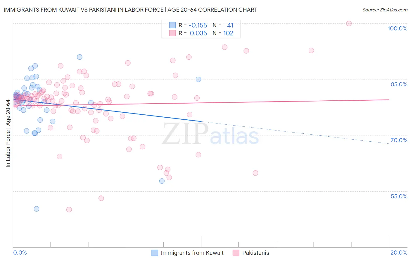 Immigrants from Kuwait vs Pakistani In Labor Force | Age 20-64