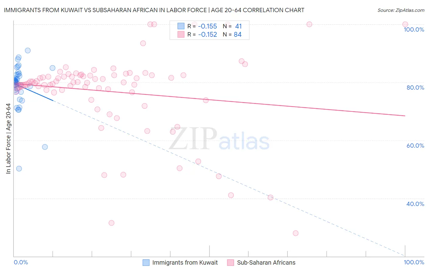 Immigrants from Kuwait vs Subsaharan African In Labor Force | Age 20-64