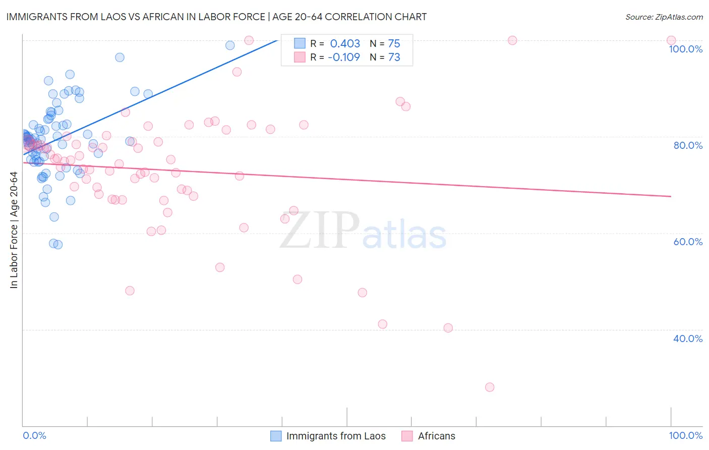 Immigrants from Laos vs African In Labor Force | Age 20-64