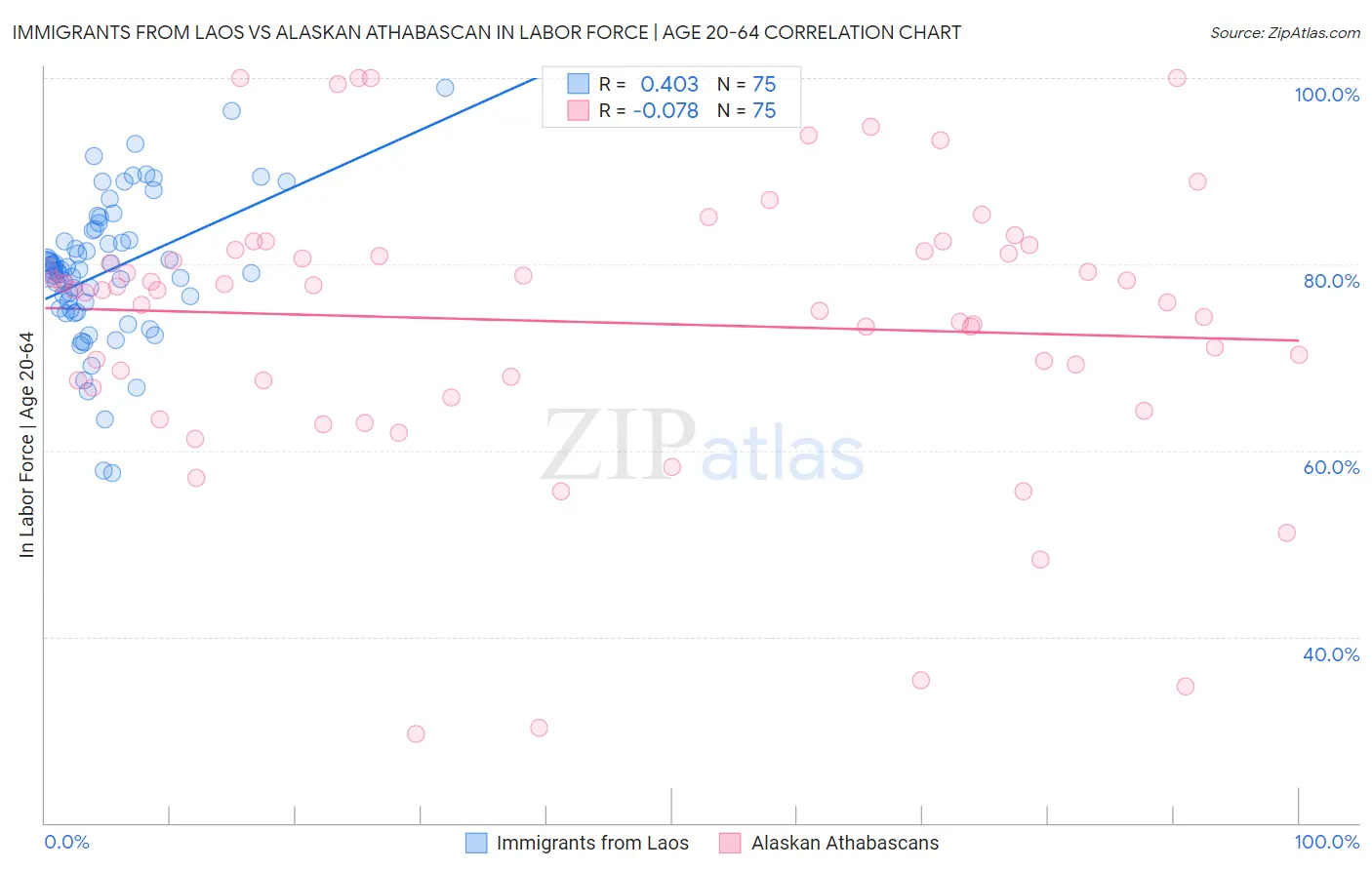 Immigrants from Laos vs Alaskan Athabascan In Labor Force | Age 20-64