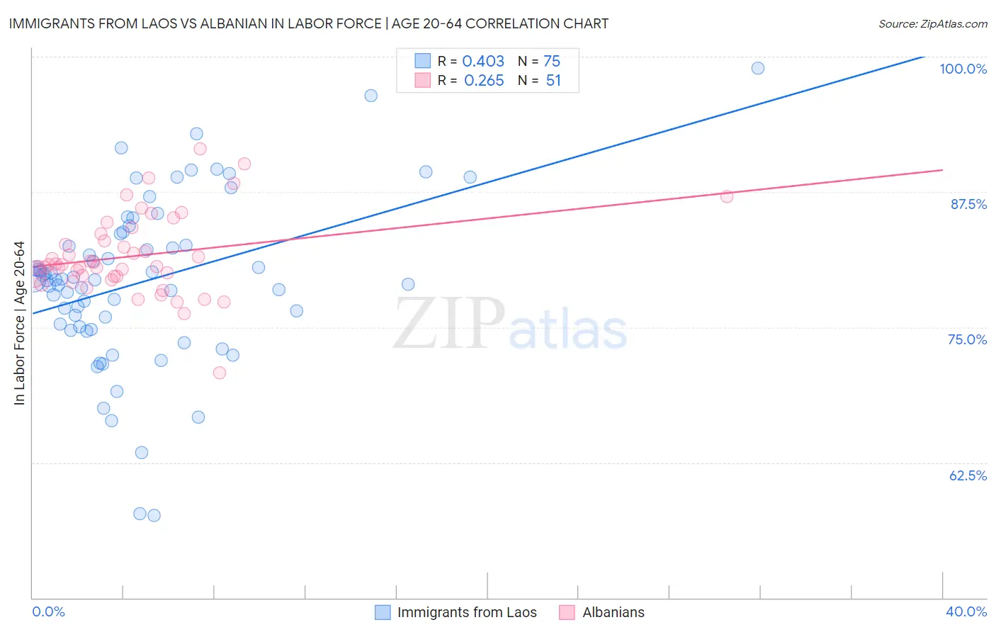 Immigrants from Laos vs Albanian In Labor Force | Age 20-64