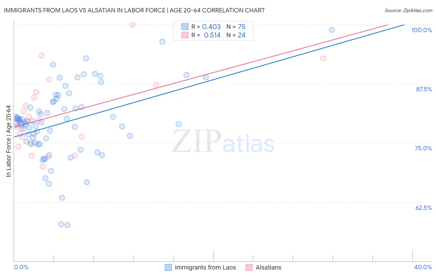 Immigrants from Laos vs Alsatian In Labor Force | Age 20-64