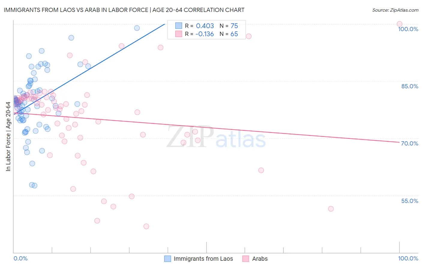 Immigrants from Laos vs Arab In Labor Force | Age 20-64