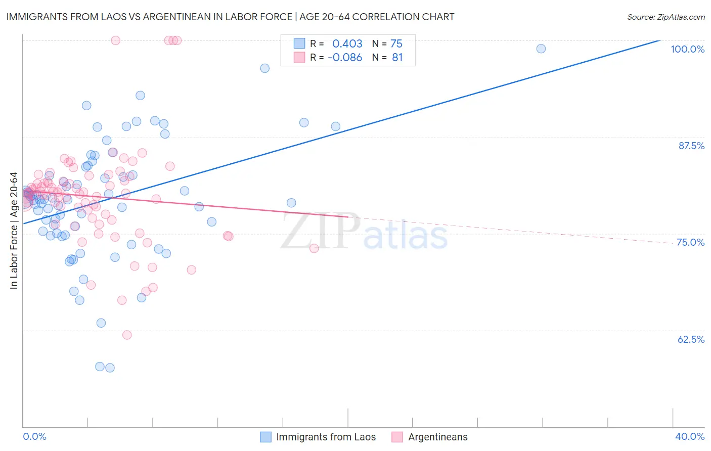 Immigrants from Laos vs Argentinean In Labor Force | Age 20-64