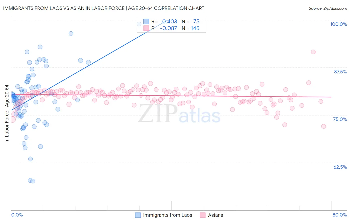 Immigrants from Laos vs Asian In Labor Force | Age 20-64