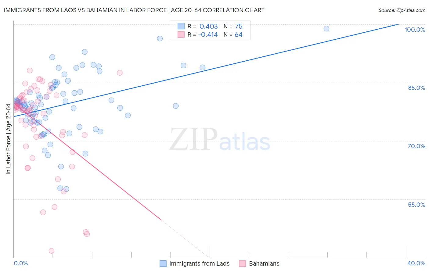 Immigrants from Laos vs Bahamian In Labor Force | Age 20-64