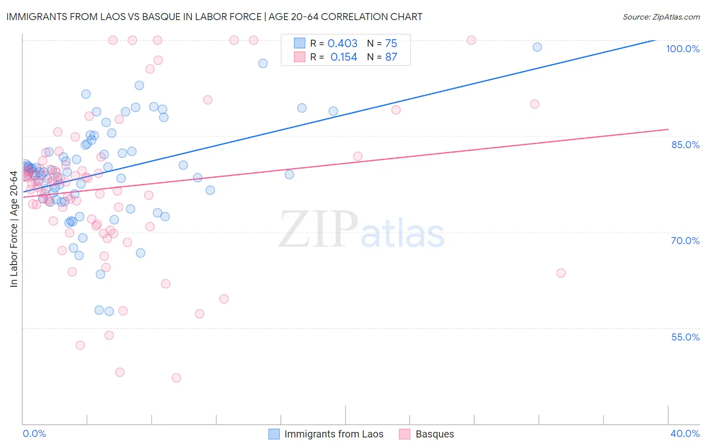 Immigrants from Laos vs Basque In Labor Force | Age 20-64