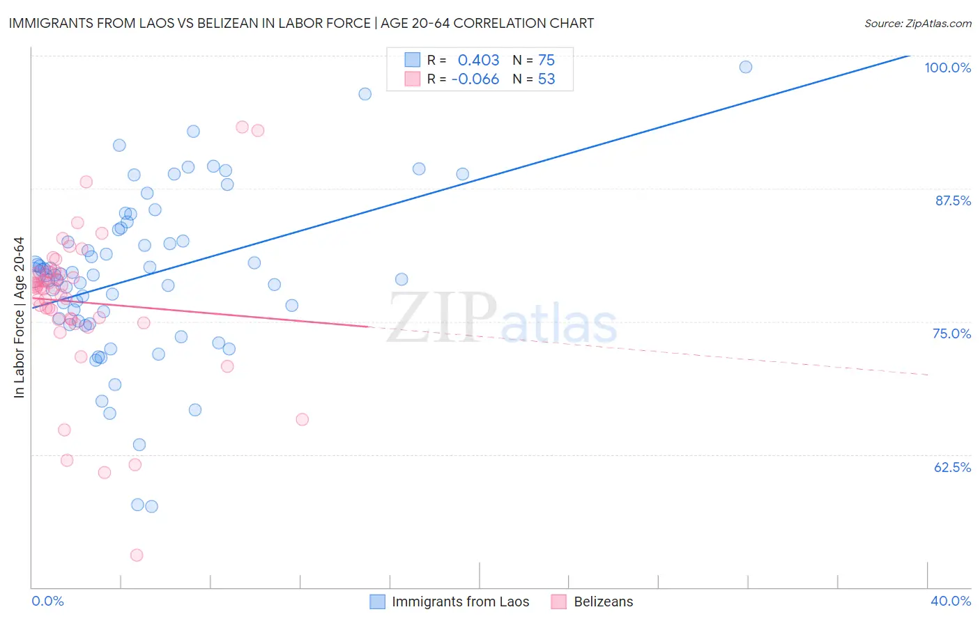 Immigrants from Laos vs Belizean In Labor Force | Age 20-64