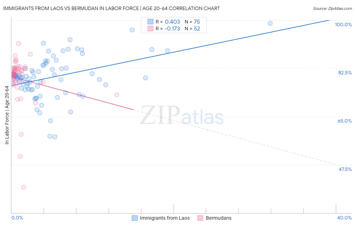 Immigrants from Laos vs Bermudan In Labor Force | Age 20-64