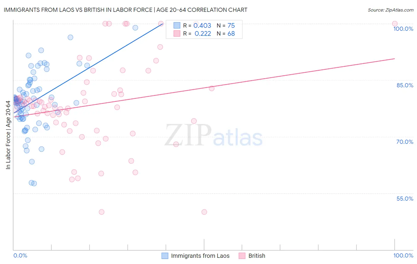 Immigrants from Laos vs British In Labor Force | Age 20-64