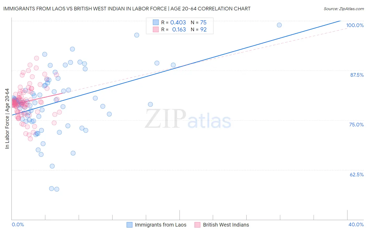 Immigrants from Laos vs British West Indian In Labor Force | Age 20-64