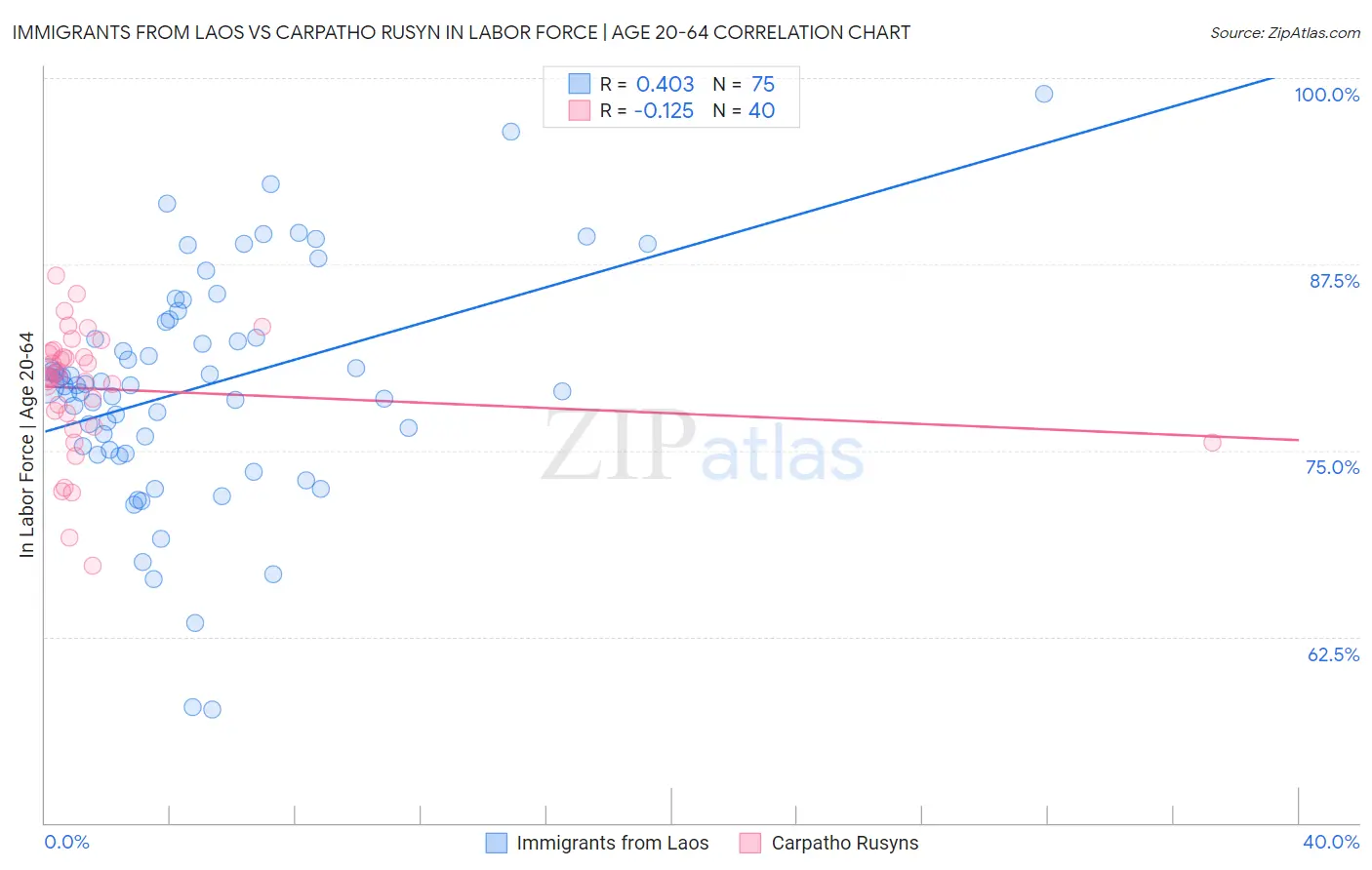 Immigrants from Laos vs Carpatho Rusyn In Labor Force | Age 20-64