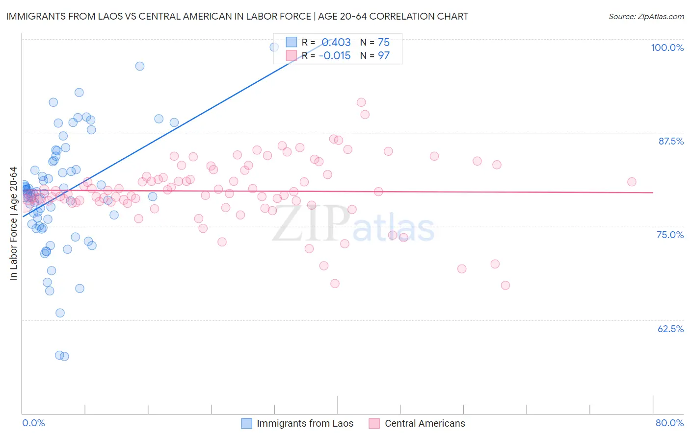 Immigrants from Laos vs Central American In Labor Force | Age 20-64