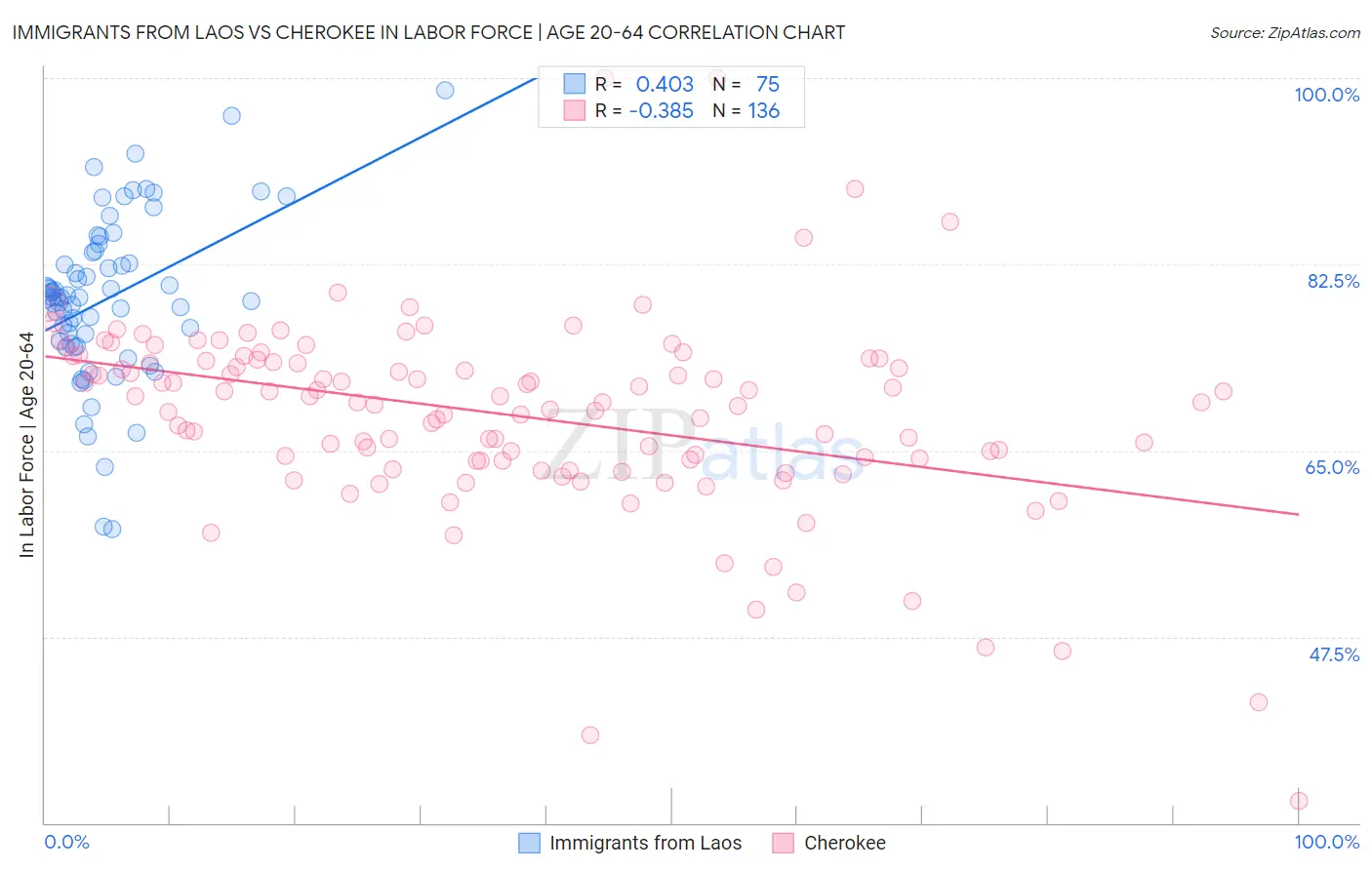 Immigrants from Laos vs Cherokee In Labor Force | Age 20-64