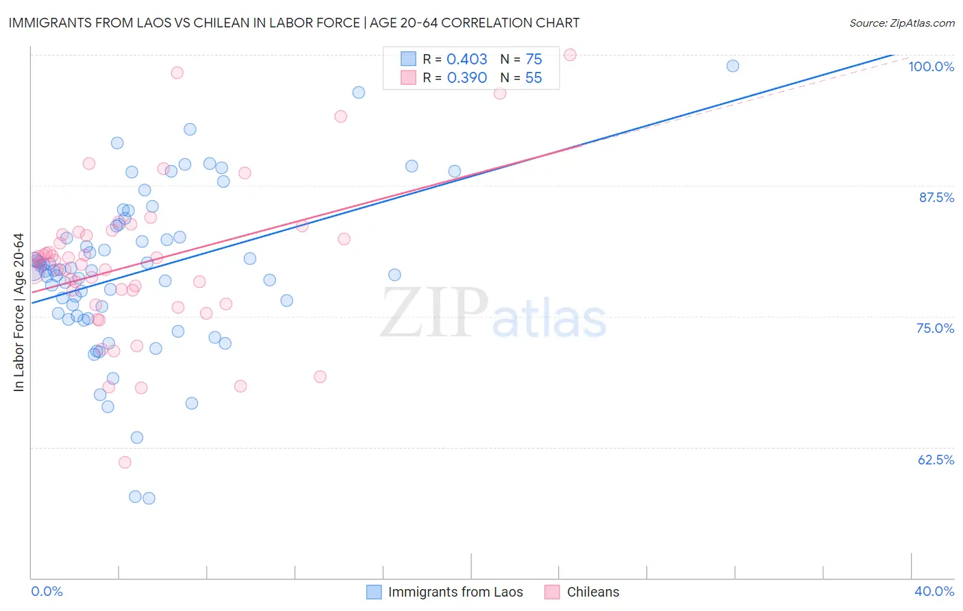 Immigrants from Laos vs Chilean In Labor Force | Age 20-64