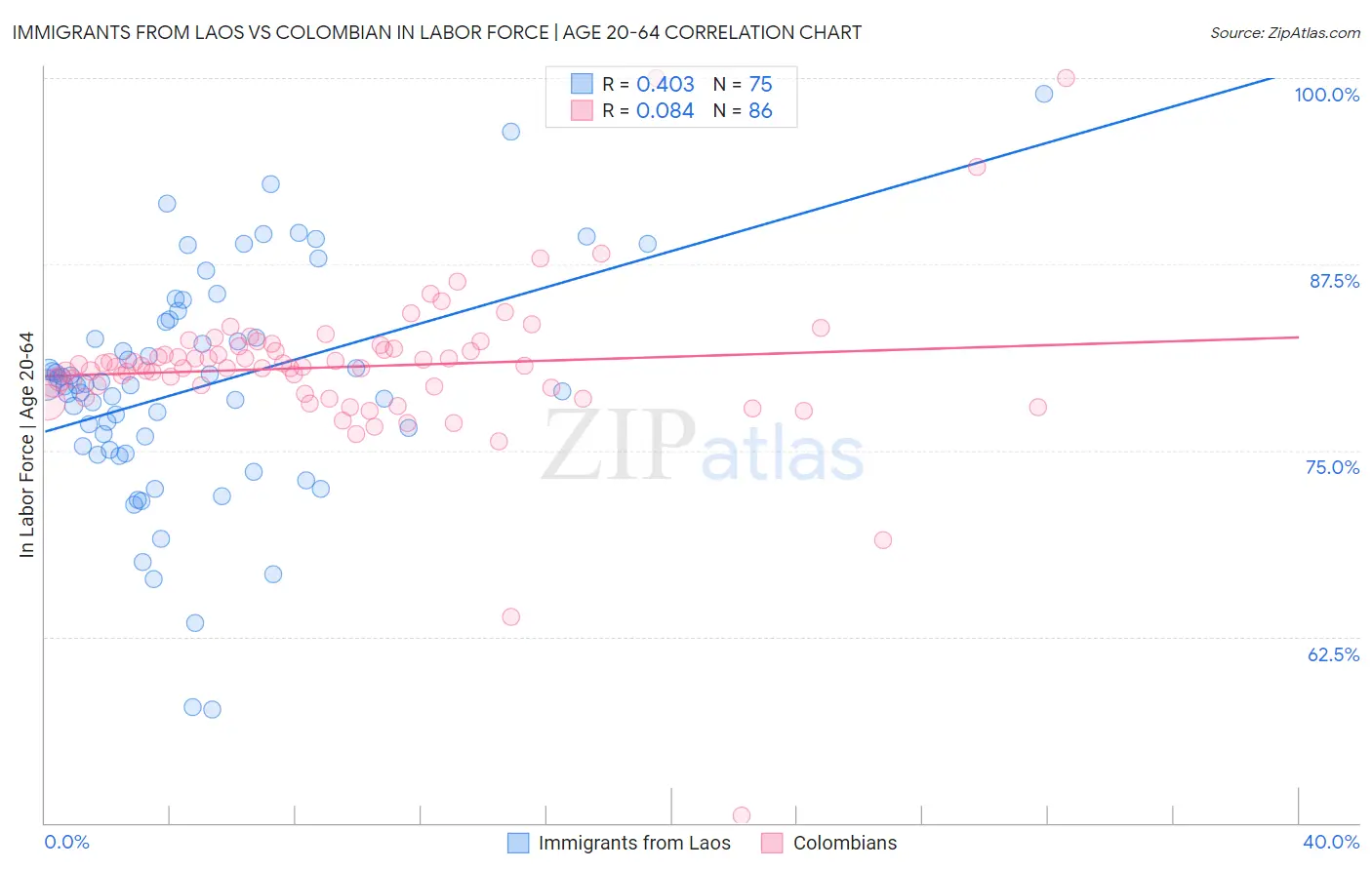 Immigrants from Laos vs Colombian In Labor Force | Age 20-64